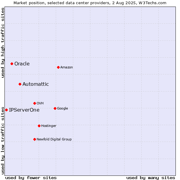 Market position of Automattic vs. Oracle vs. IPServerOne