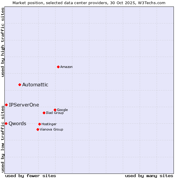 Market position of Automattic vs. IPServerOne vs. Qwords