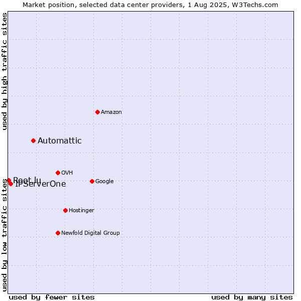 Market position of Automattic vs. IPServerOne vs. Root.lu