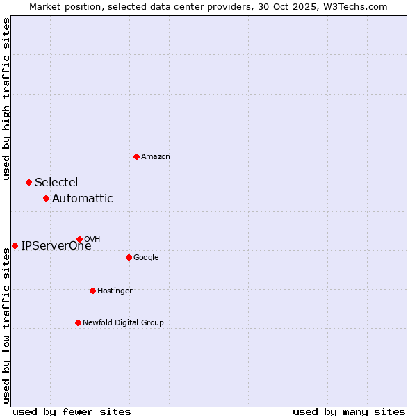 Market position of Automattic vs. Selectel vs. IPServerOne