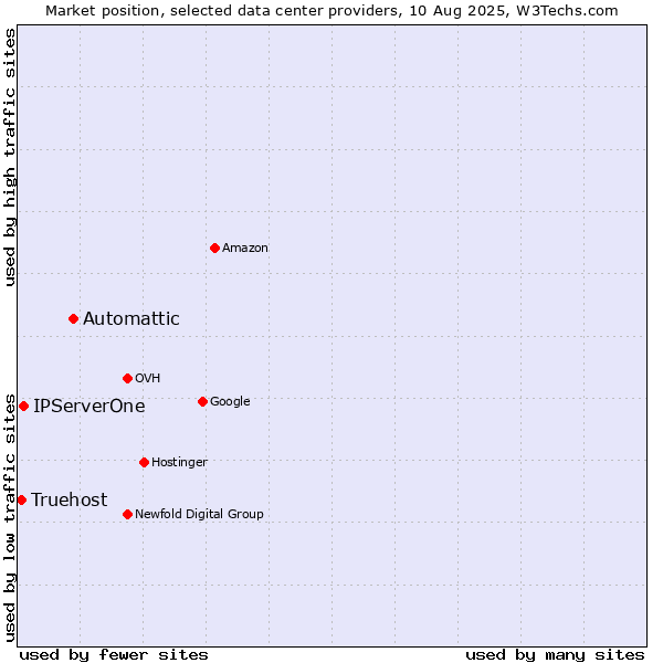 Market position of Automattic vs. IPServerOne vs. Truehost