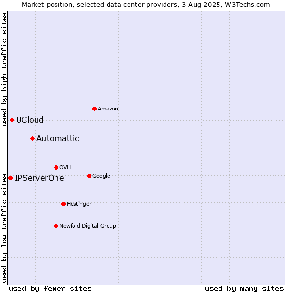 Market position of Automattic vs. UCloud vs. IPServerOne