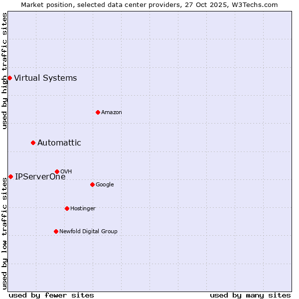 Market position of Automattic vs. IPServerOne vs. Virtual Systems