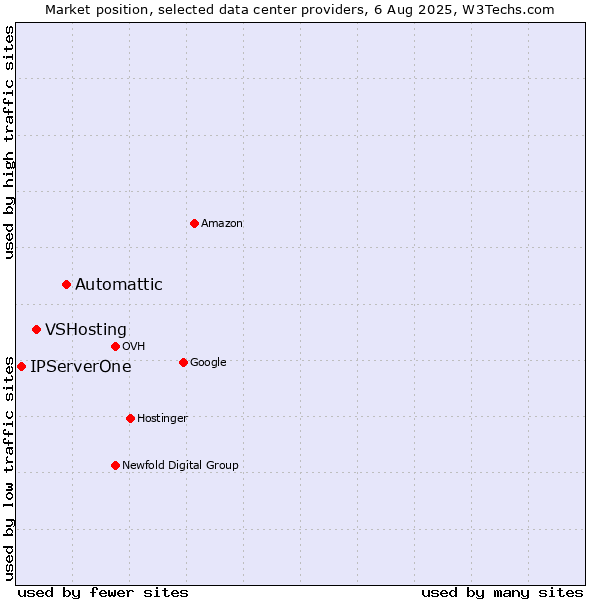 Market position of Automattic vs. VSHosting vs. IPServerOne