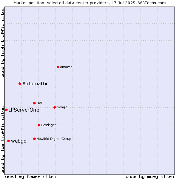 Market position of Automattic vs. webgo vs. IPServerOne