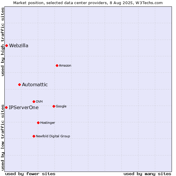 Market position of Automattic vs. Webzilla vs. IPServerOne