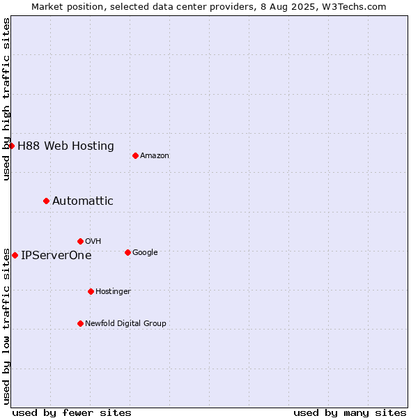 Market position of Automattic vs. IPServerOne vs. H88 Web Hosting