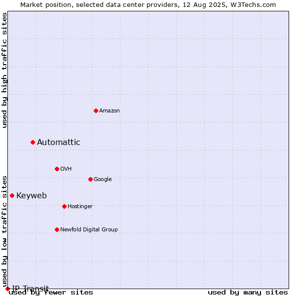 Market position of Automattic vs. Keyweb vs. IP Transit