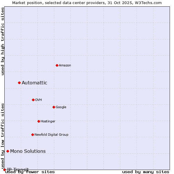 Market position of Automattic vs. Mono Solutions vs. IP Transit