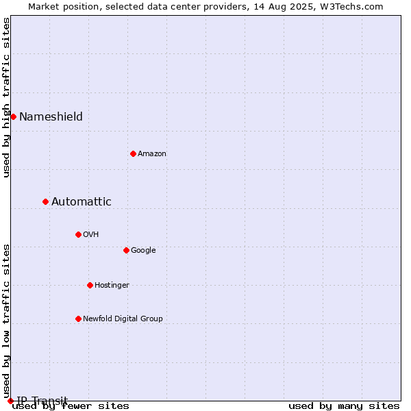 Market position of Automattic vs. Nameshield vs. IP Transit