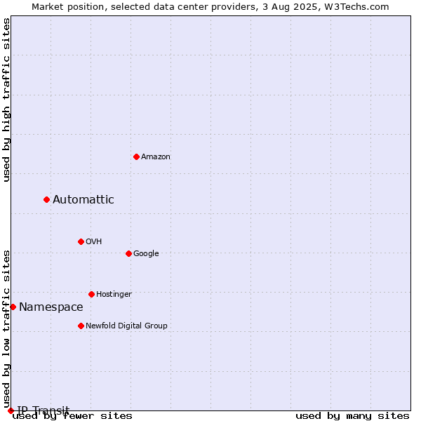Market position of Automattic vs. Namespace vs. IP Transit