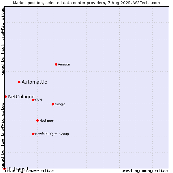 Market position of Automattic vs. NetCologne vs. IP Transit