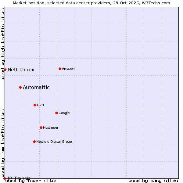 Market position of Automattic vs. NetConnex vs. IP Transit