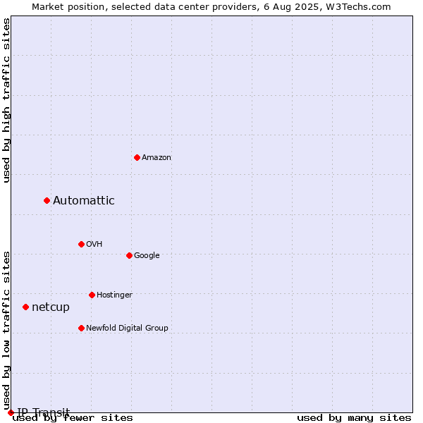 Market position of Automattic vs. netcup vs. IP Transit