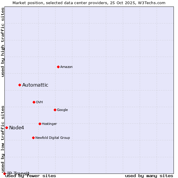 Market position of Automattic vs. Node4 vs. IP Transit