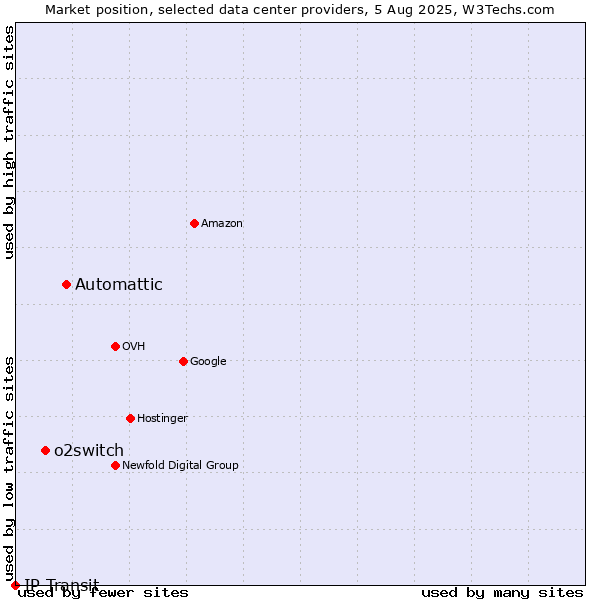 Market position of Automattic vs. o2switch vs. IP Transit