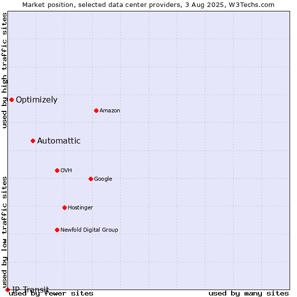 Market position of Automattic vs. Optimizely vs. IP Transit