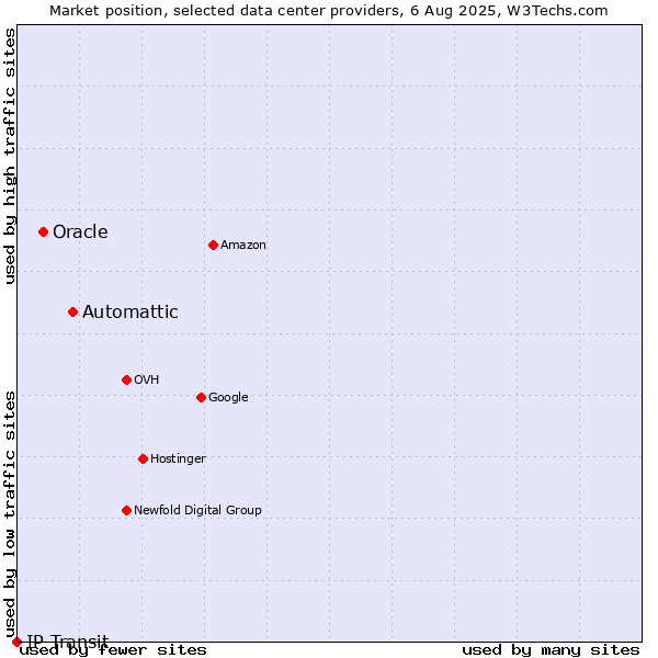 Market position of Automattic vs. Oracle vs. IP Transit