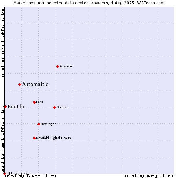 Market position of Automattic vs. Root.lu vs. IP Transit