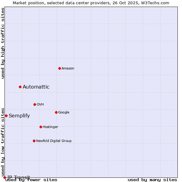 Market position of Automattic vs. Semplify vs. IP Transit