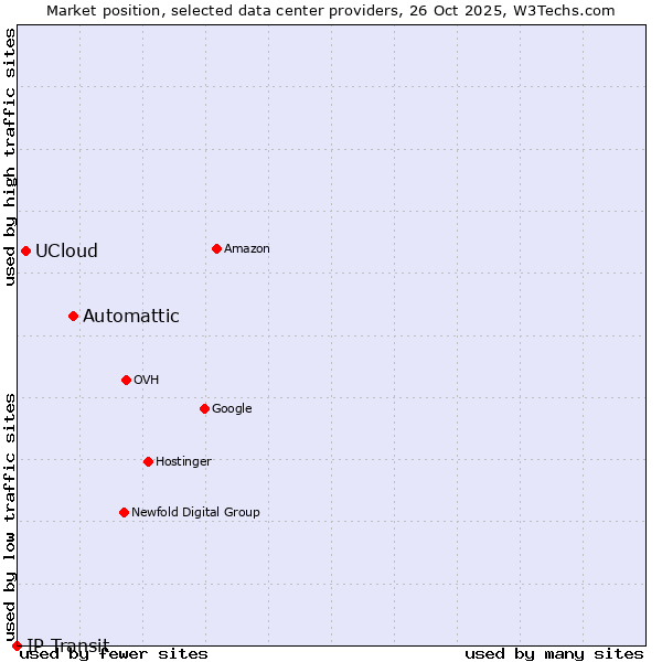 Market position of Automattic vs. UCloud vs. IP Transit