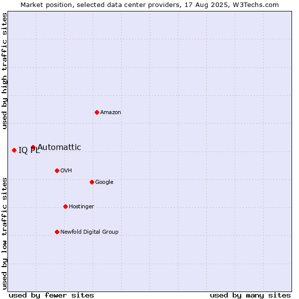 Market position of Automattic vs. IQ PL