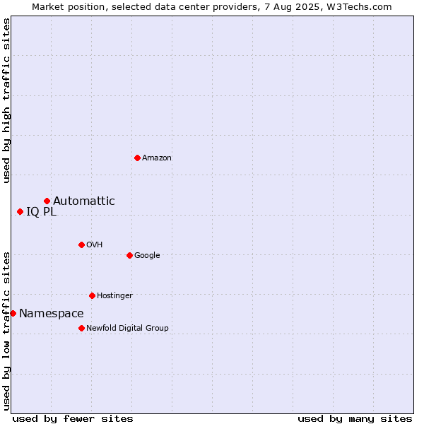 Market position of Automattic vs. IQ PL vs. Namespace