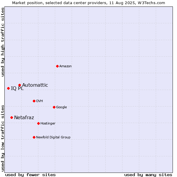 Market position of Automattic vs. Netafraz vs. IQ PL