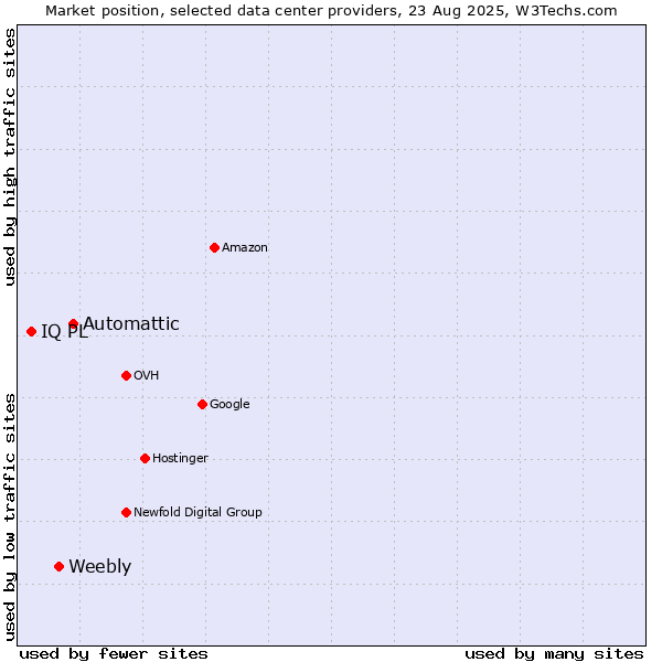 Market position of Automattic vs. Weebly vs. IQ PL