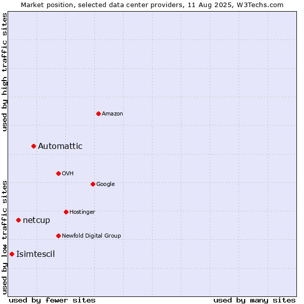 Market position of Automattic vs. netcup vs. Isimtescil