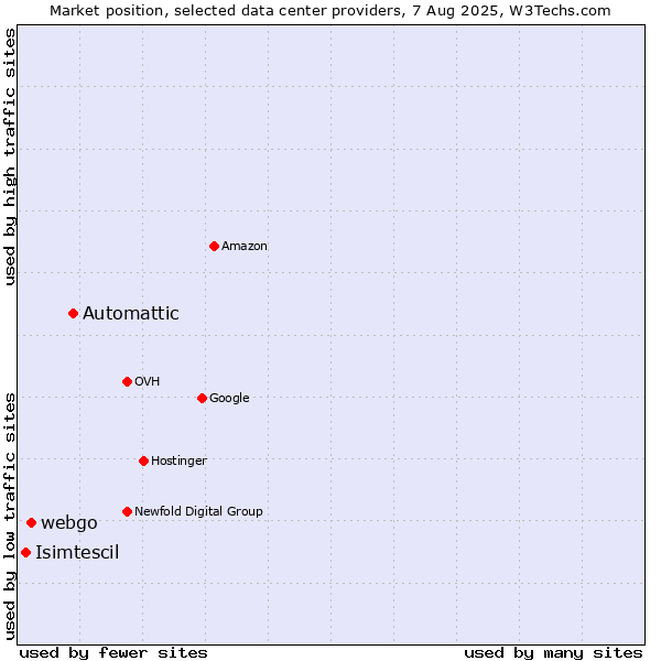 Market position of Automattic vs. webgo vs. Isimtescil