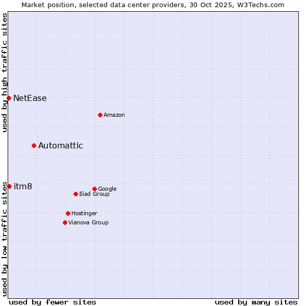 Market position of Automattic vs. itm8 vs. NetEase
