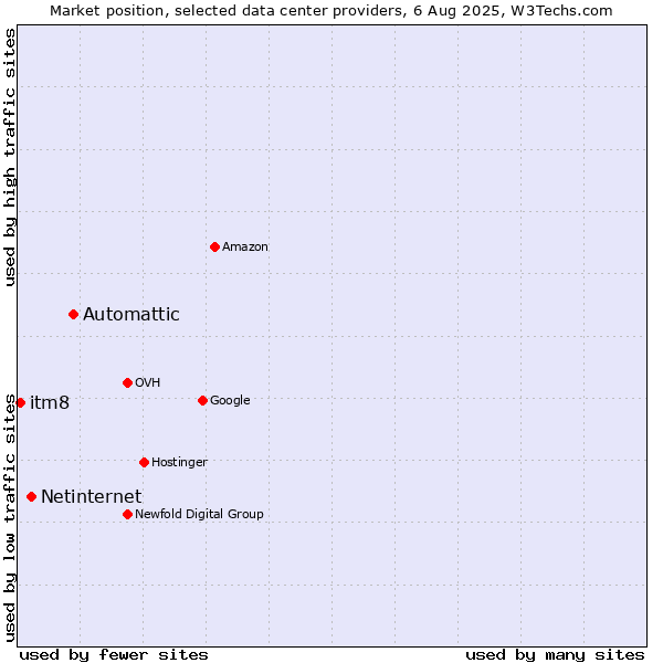 Market position of Automattic vs. Netinternet vs. itm8