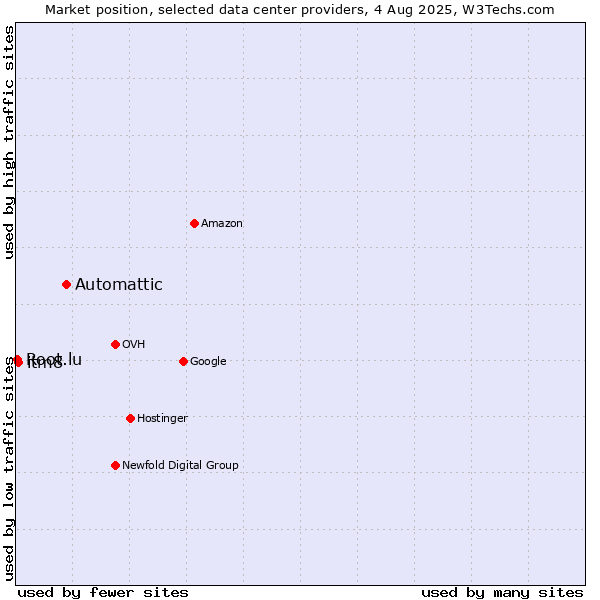 Market position of Automattic vs. itm8 vs. Root.lu