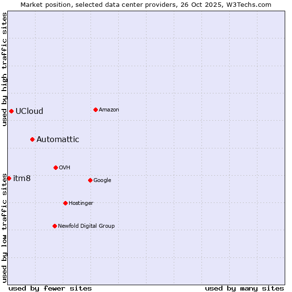 Market position of Automattic vs. UCloud vs. itm8