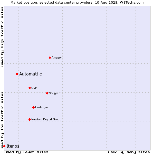 Market position of Automattic vs. Itenos