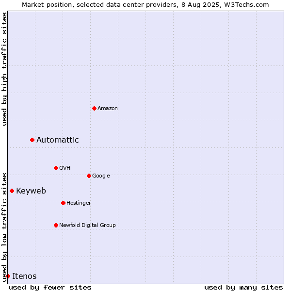 Market position of Automattic vs. Keyweb vs. Itenos