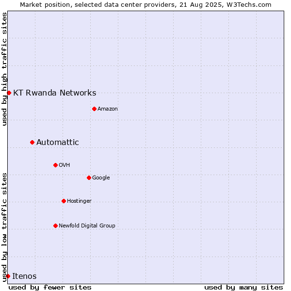 Market position of Automattic vs. KT Rwanda Networks vs. Itenos