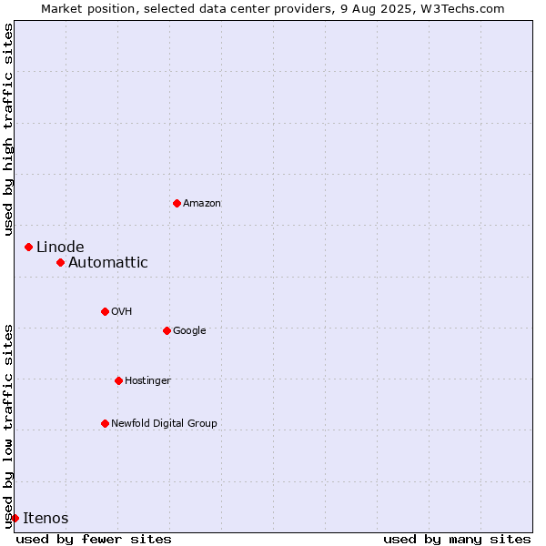 Market position of Automattic vs. Linode vs. Itenos