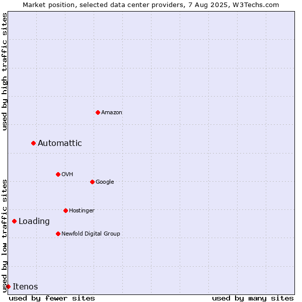 Market position of Automattic vs. Loading vs. Itenos
