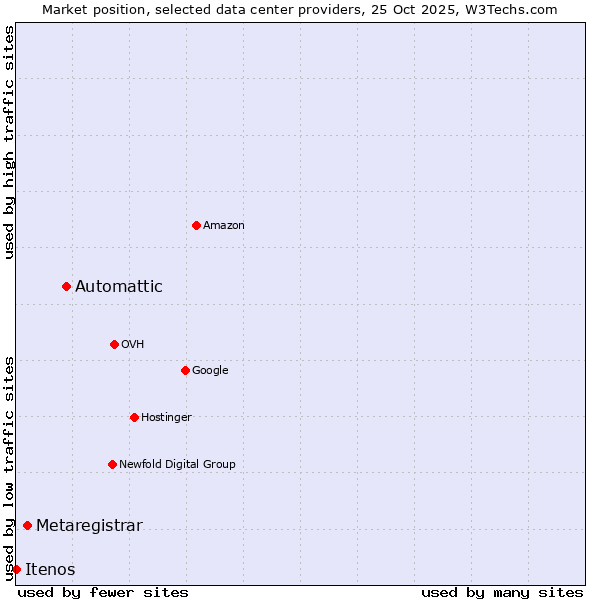 Market position of Automattic vs. Metaregistrar vs. Itenos