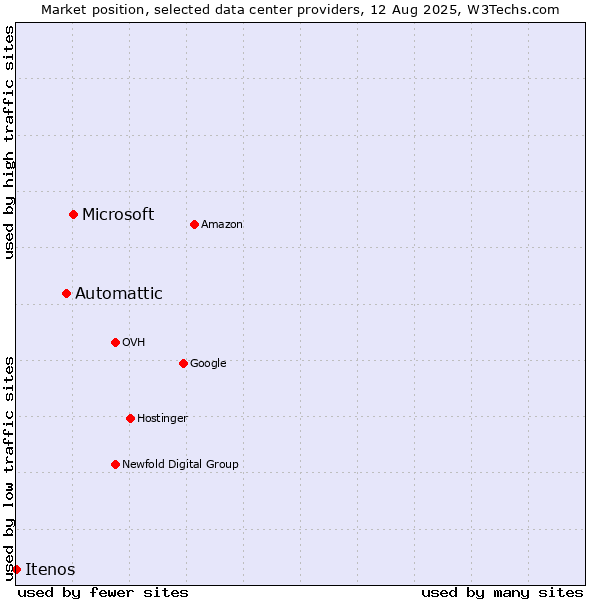 Market position of Microsoft vs. Automattic vs. Itenos
