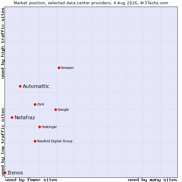 Market position of Automattic vs. Netafraz vs. Itenos