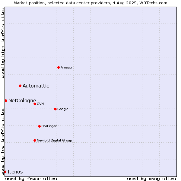 Market position of Automattic vs. NetCologne vs. Itenos