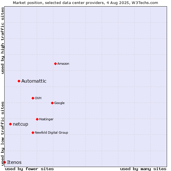 Market position of Automattic vs. netcup vs. Itenos