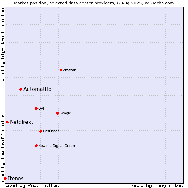 Market position of Automattic vs. Netdirekt vs. Itenos