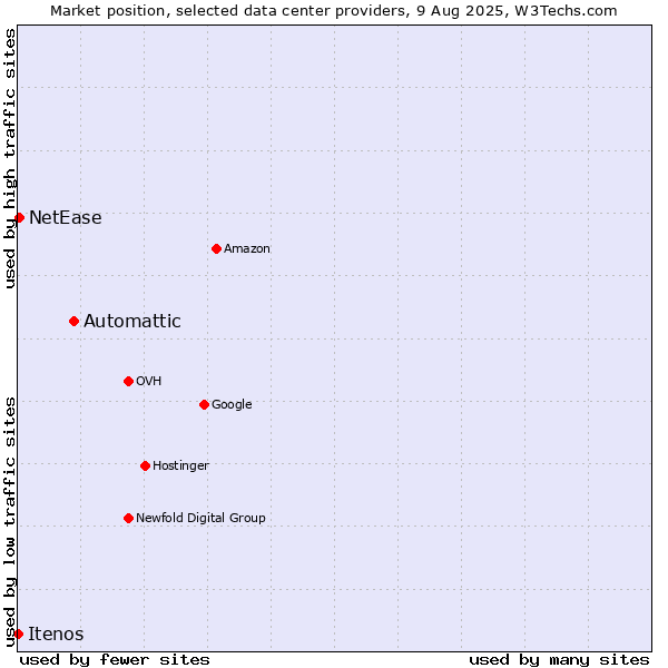Market position of Automattic vs. NetEase vs. Itenos