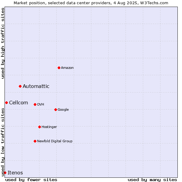 Market position of Automattic vs. Cellcom vs. Itenos
