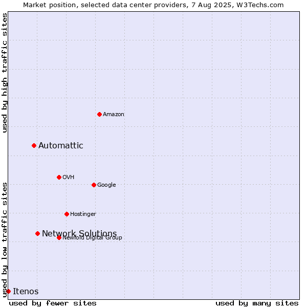 Market position of Network Solutions vs. Automattic vs. Itenos