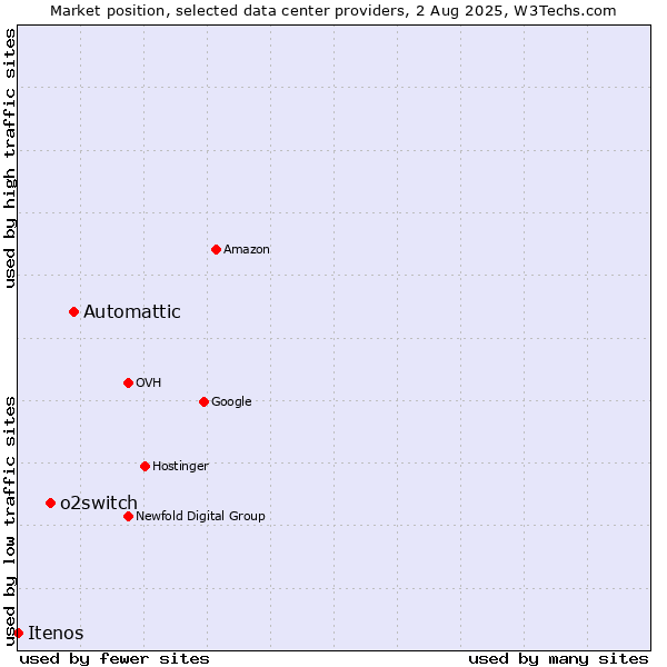 Market position of Automattic vs. o2switch vs. Itenos